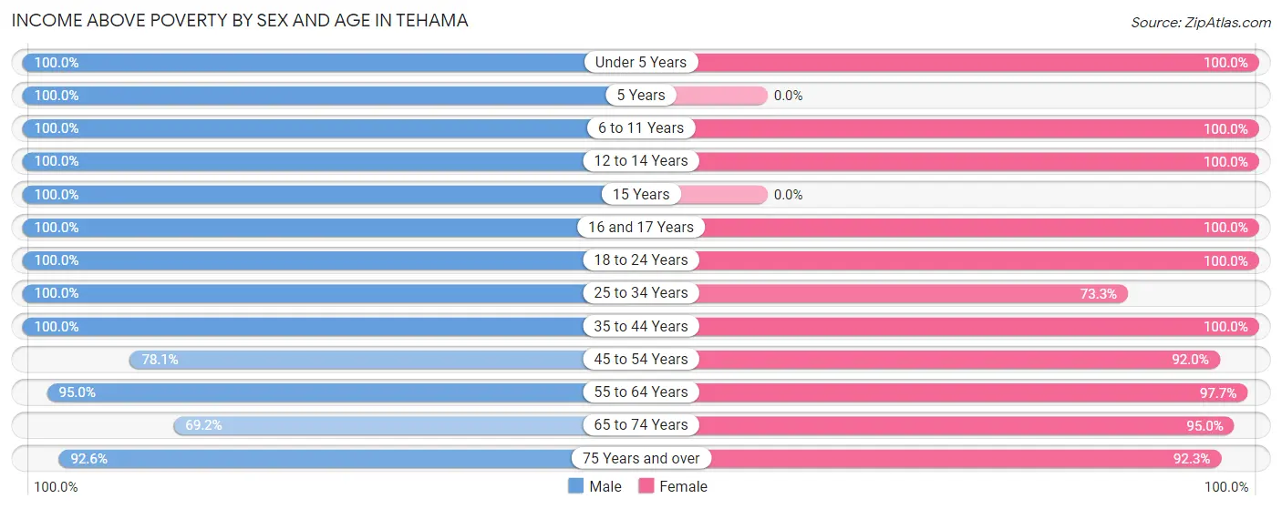 Income Above Poverty by Sex and Age in Tehama