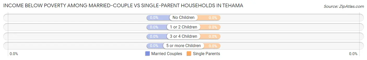 Income Below Poverty Among Married-Couple vs Single-Parent Households in Tehama