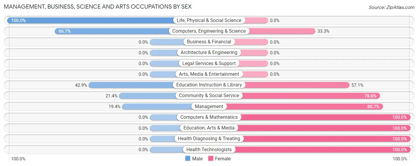 Management, Business, Science and Arts Occupations by Sex in Tehama