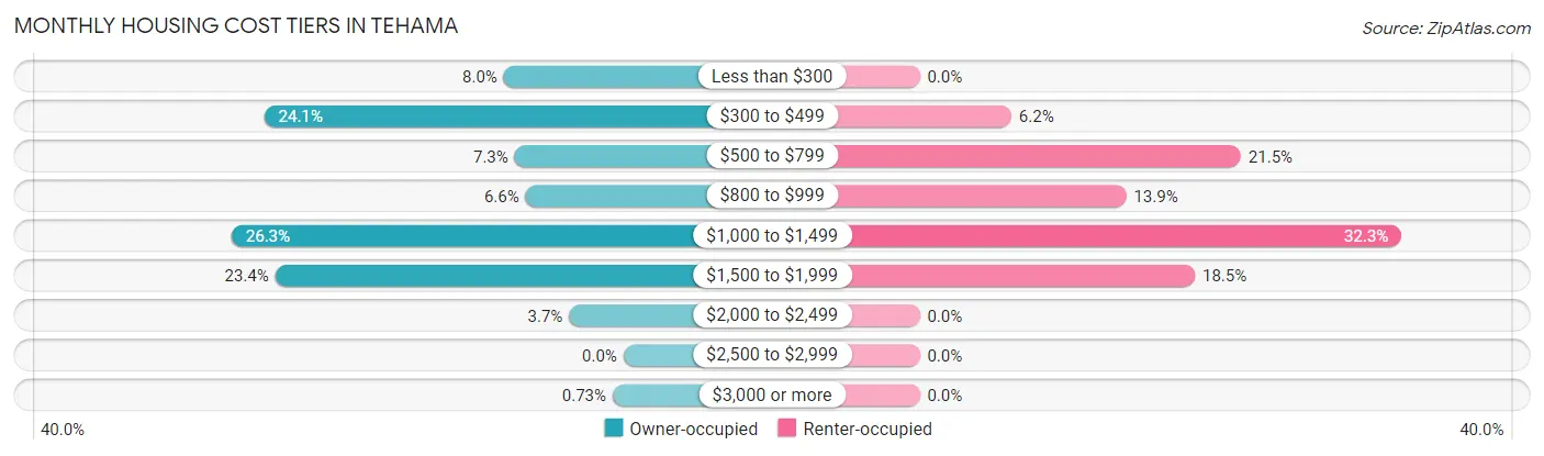 Monthly Housing Cost Tiers in Tehama