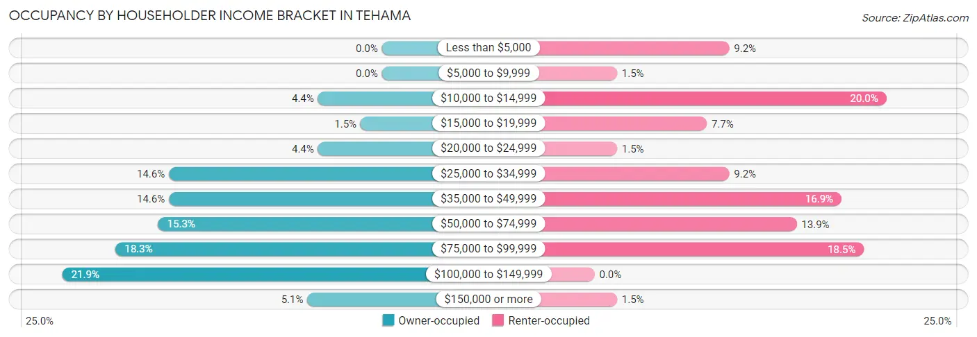 Occupancy by Householder Income Bracket in Tehama