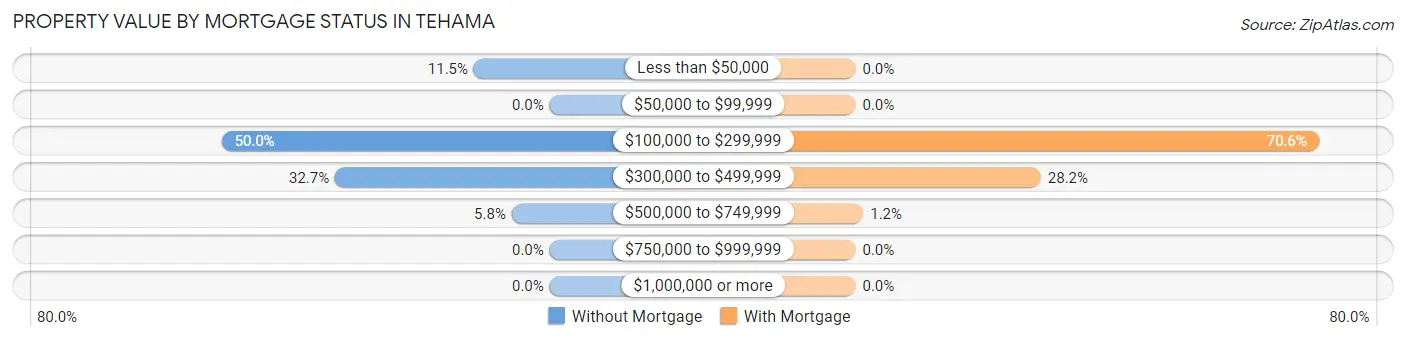 Property Value by Mortgage Status in Tehama