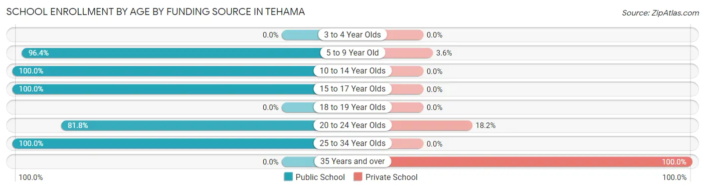 School Enrollment by Age by Funding Source in Tehama