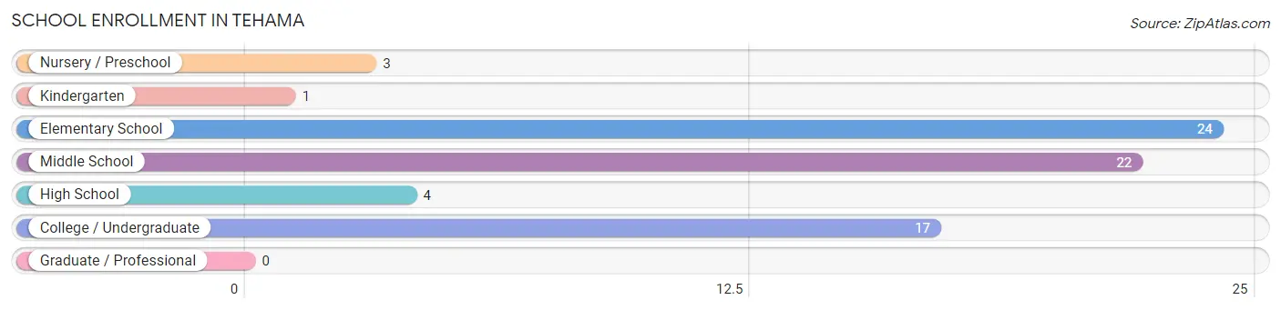 School Enrollment in Tehama