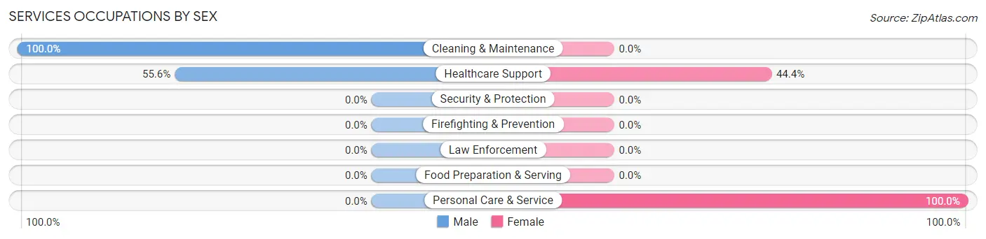 Services Occupations by Sex in Tehama