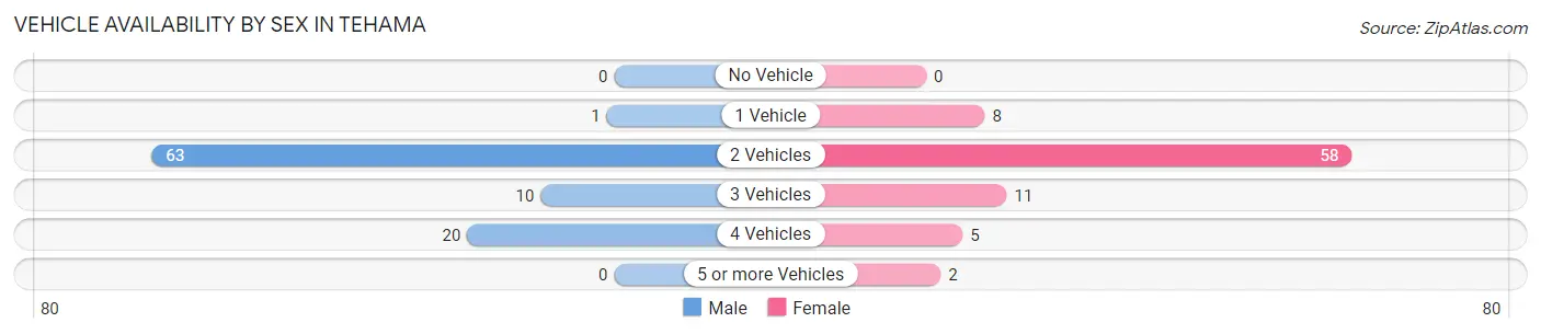 Vehicle Availability by Sex in Tehama
