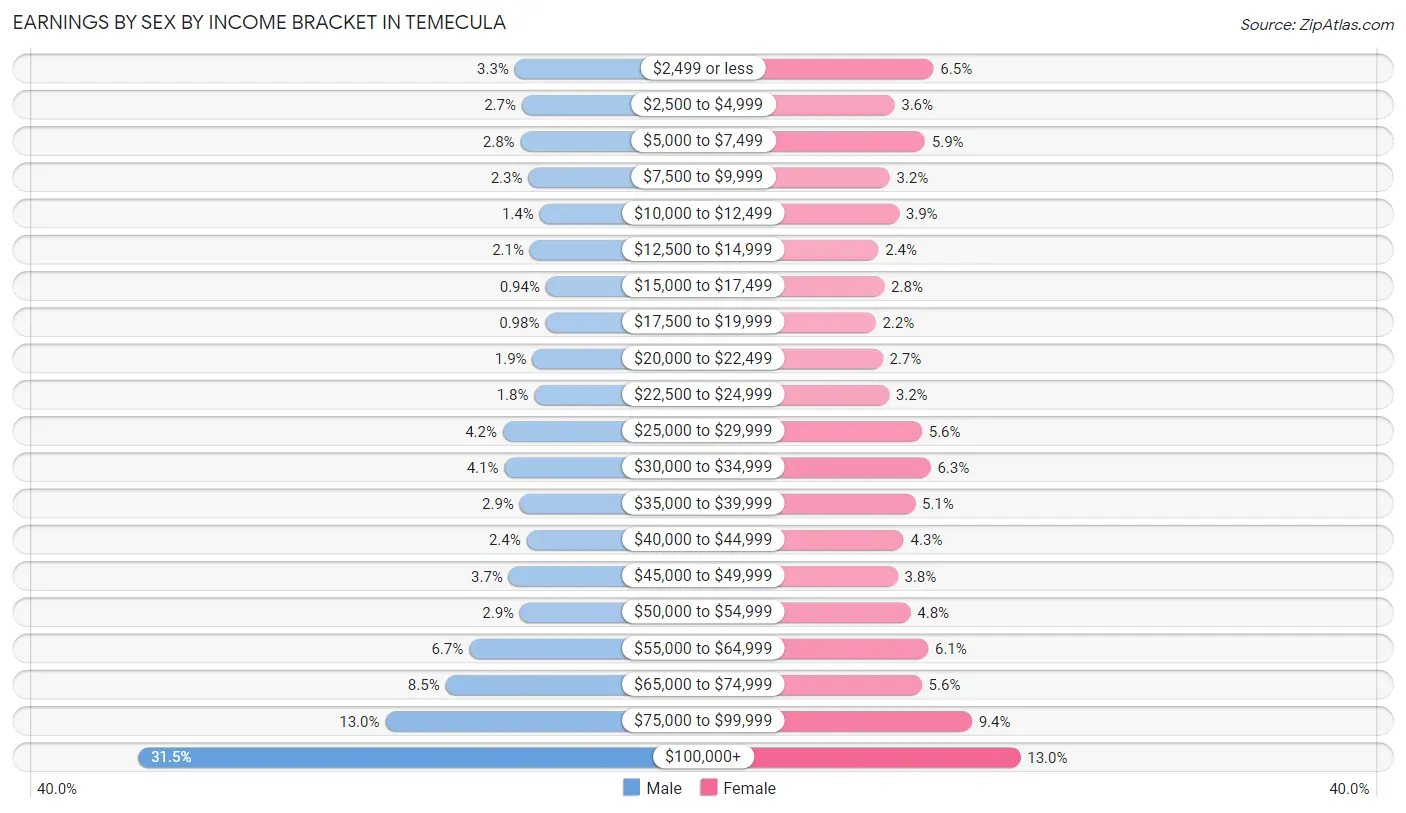 Earnings by Sex by Income Bracket in Temecula