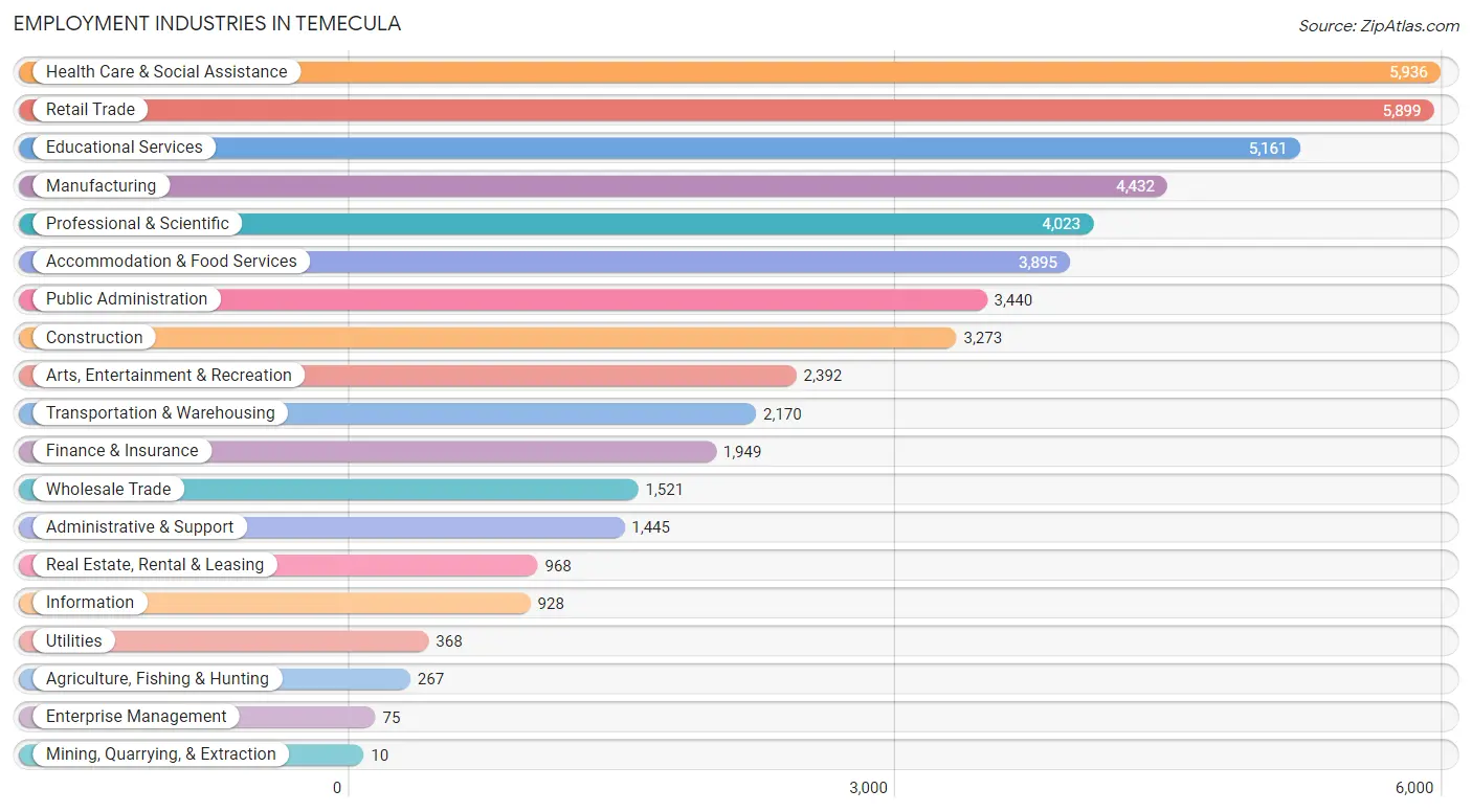 Employment Industries in Temecula