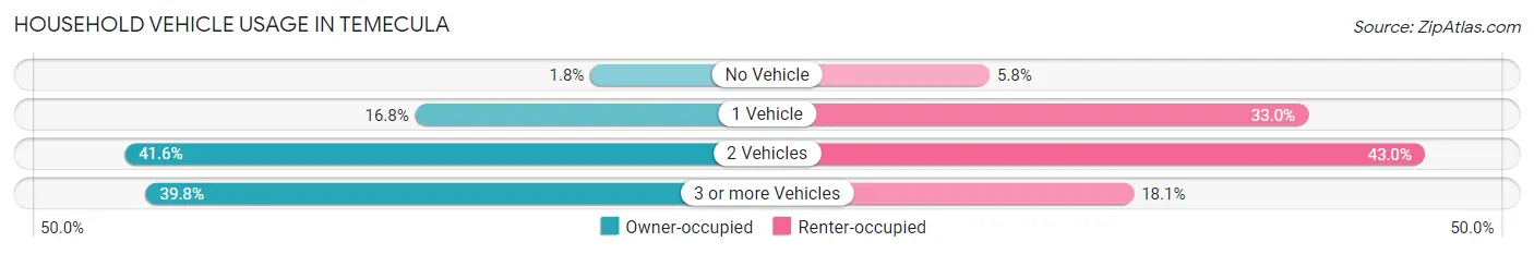 Household Vehicle Usage in Temecula