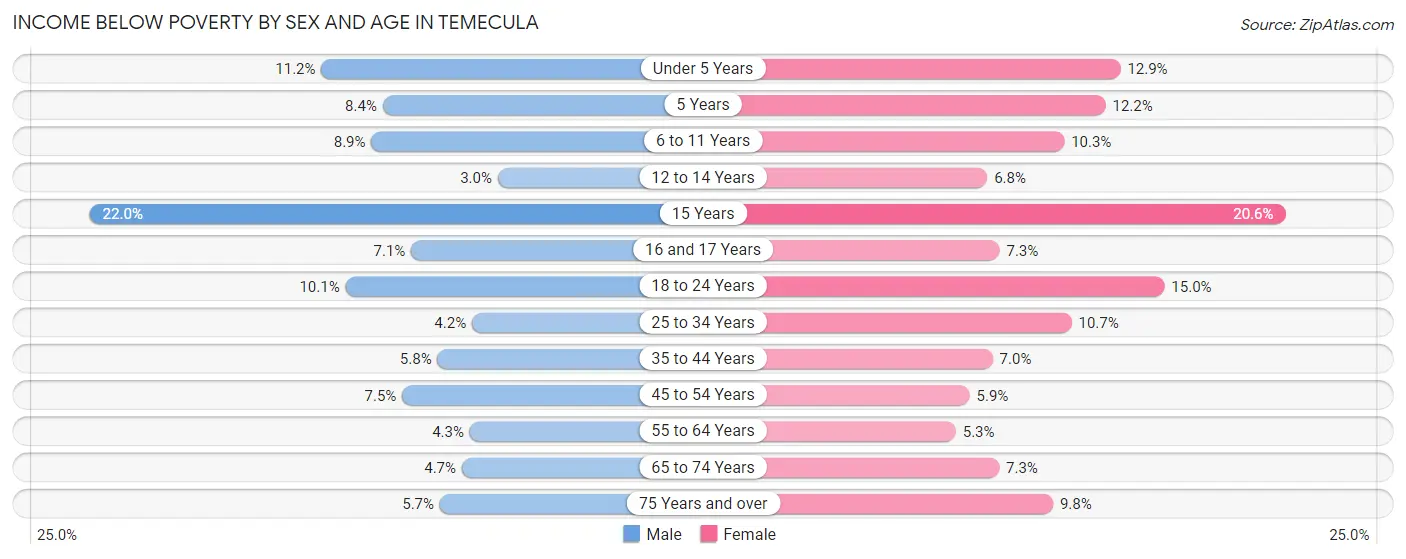 Income Below Poverty by Sex and Age in Temecula