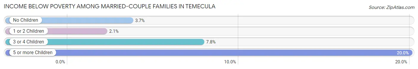 Income Below Poverty Among Married-Couple Families in Temecula