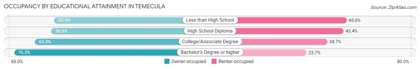 Occupancy by Educational Attainment in Temecula