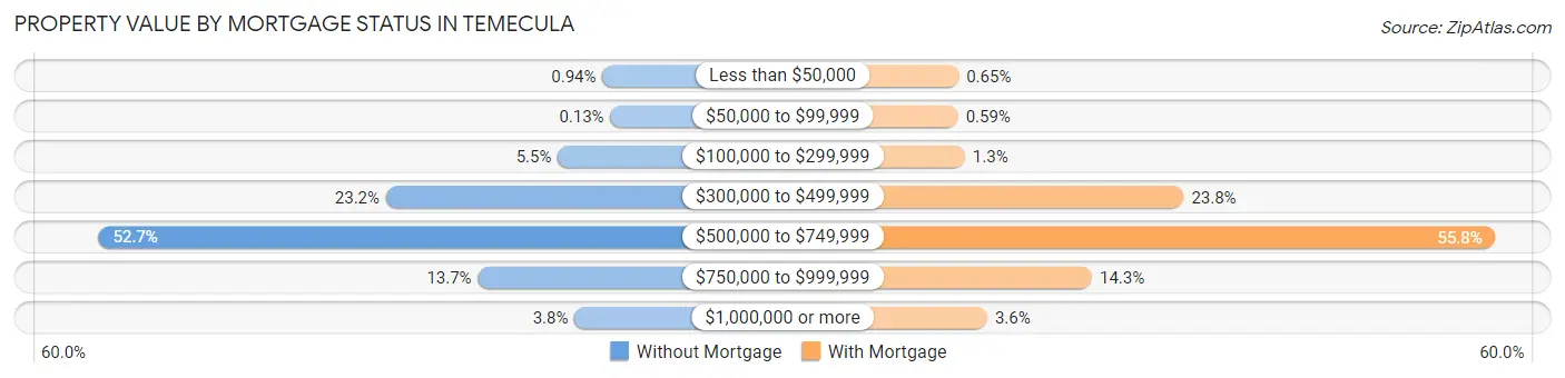 Property Value by Mortgage Status in Temecula