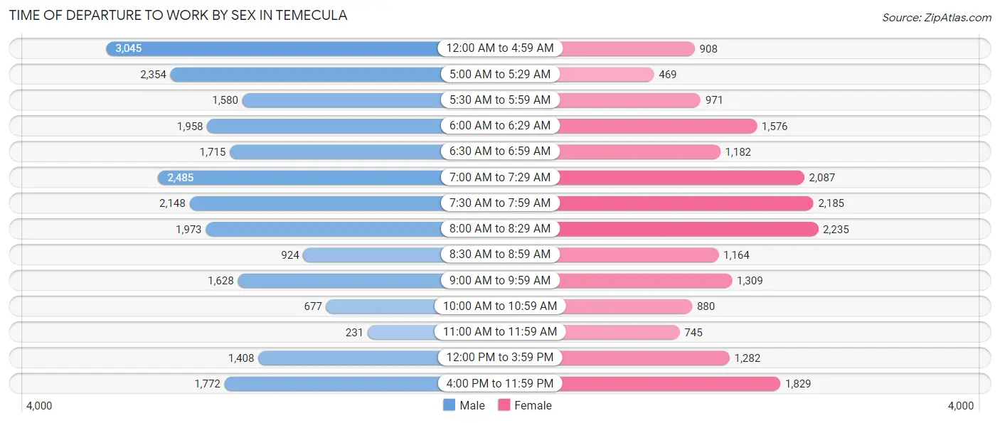 Time of Departure to Work by Sex in Temecula