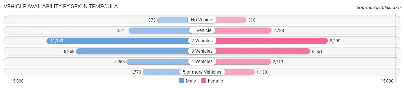Vehicle Availability by Sex in Temecula