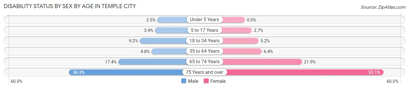Disability Status by Sex by Age in Temple City