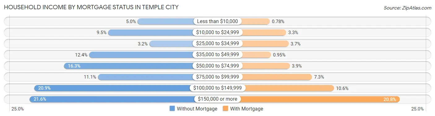 Household Income by Mortgage Status in Temple City