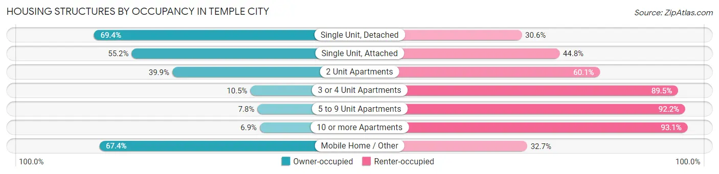 Housing Structures by Occupancy in Temple City