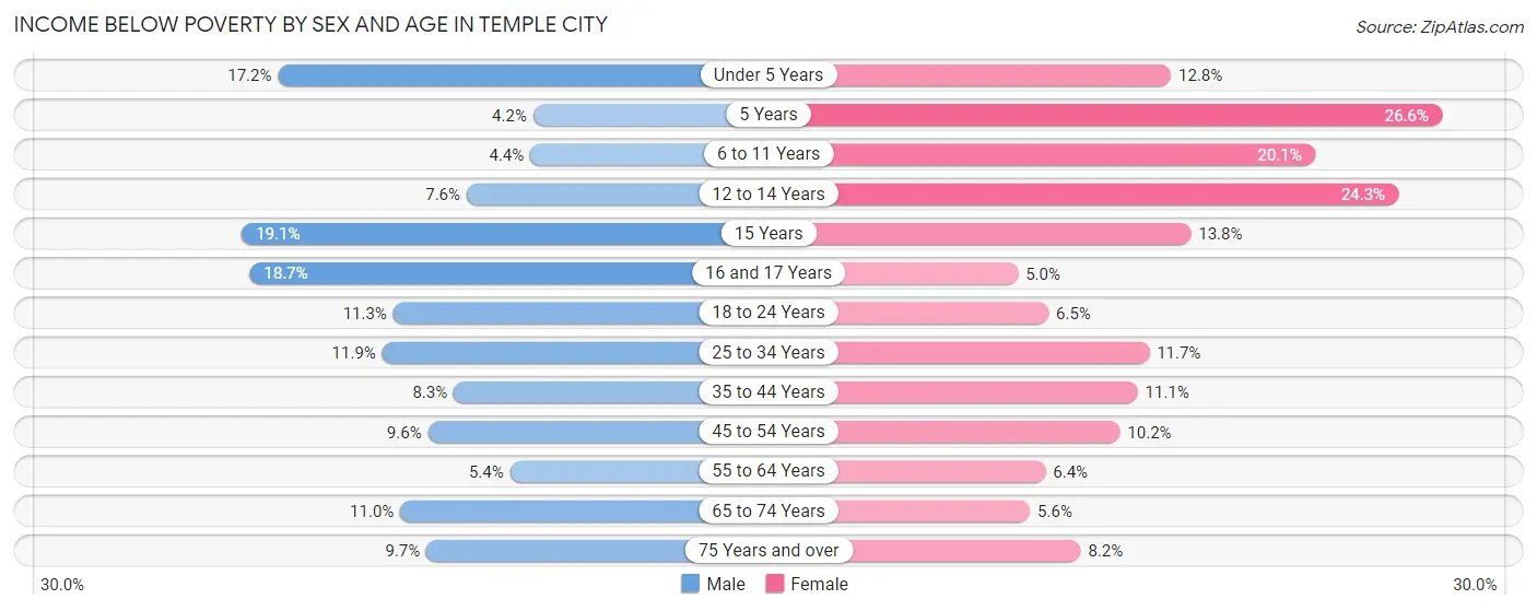 Income Below Poverty by Sex and Age in Temple City