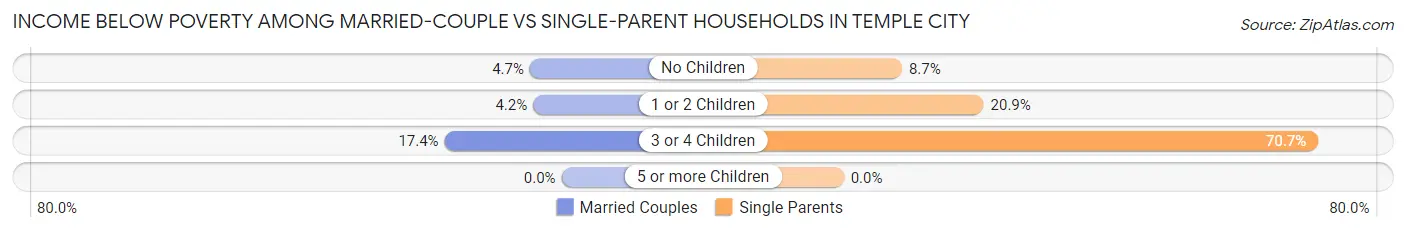 Income Below Poverty Among Married-Couple vs Single-Parent Households in Temple City