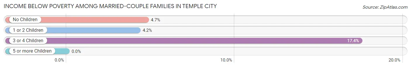 Income Below Poverty Among Married-Couple Families in Temple City
