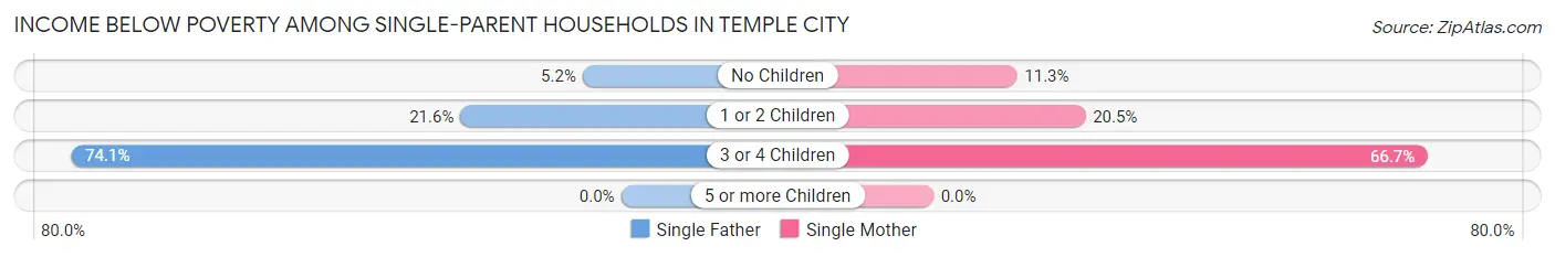 Income Below Poverty Among Single-Parent Households in Temple City