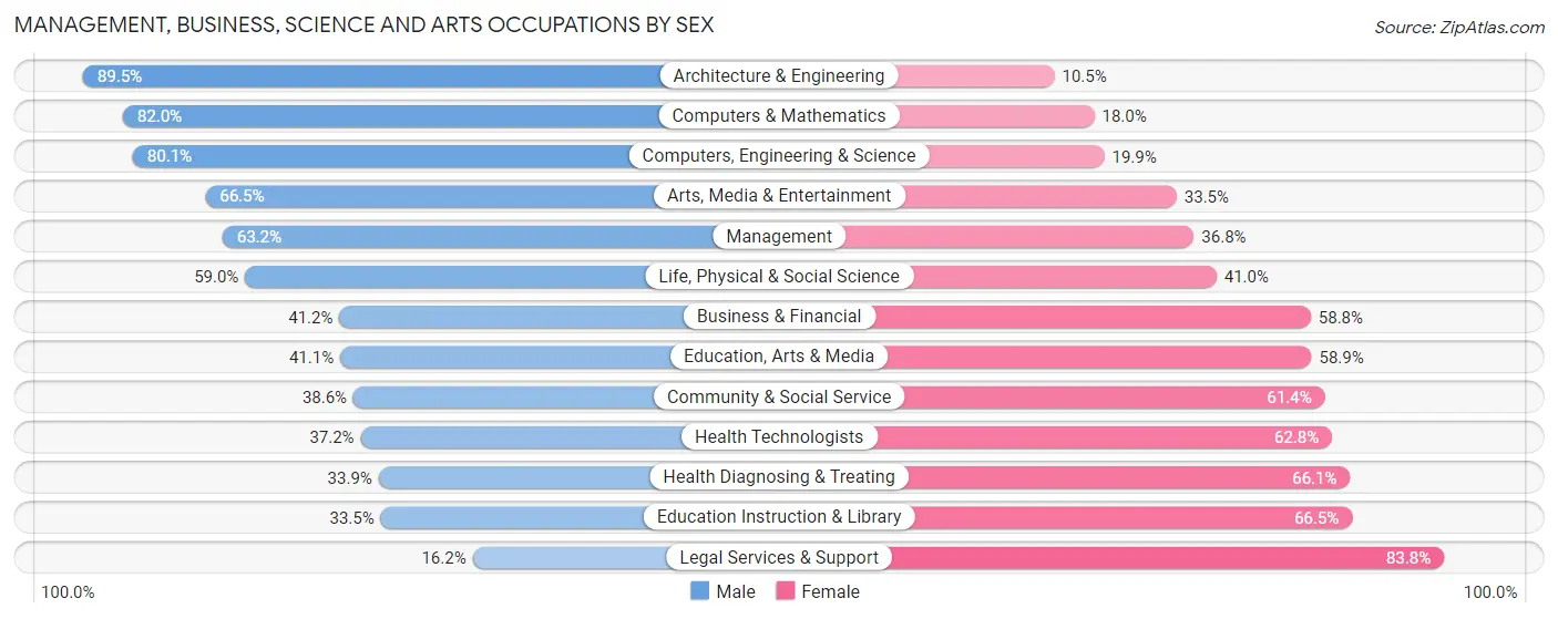 Management, Business, Science and Arts Occupations by Sex in Temple City