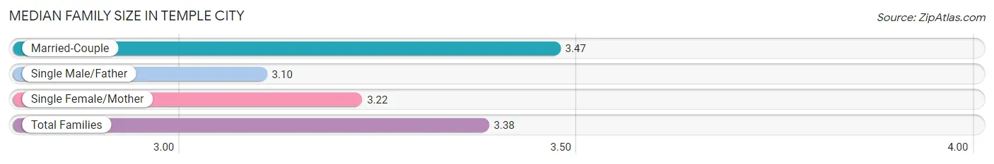 Median Family Size in Temple City