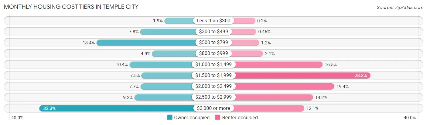 Monthly Housing Cost Tiers in Temple City