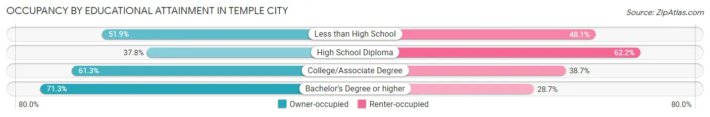Occupancy by Educational Attainment in Temple City