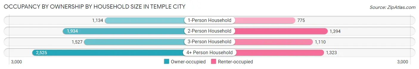 Occupancy by Ownership by Household Size in Temple City