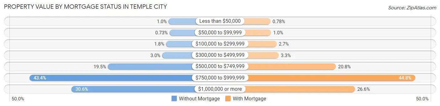 Property Value by Mortgage Status in Temple City