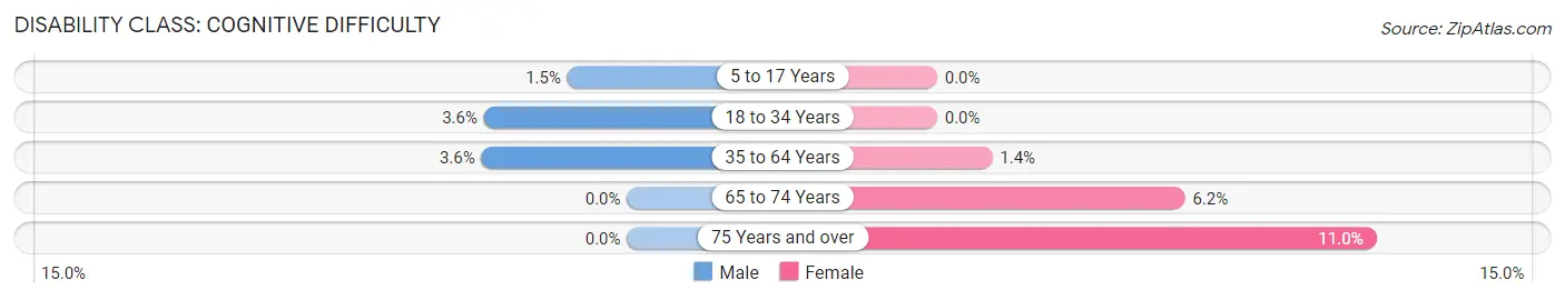 Disability in Templeton: <span>Cognitive Difficulty</span>