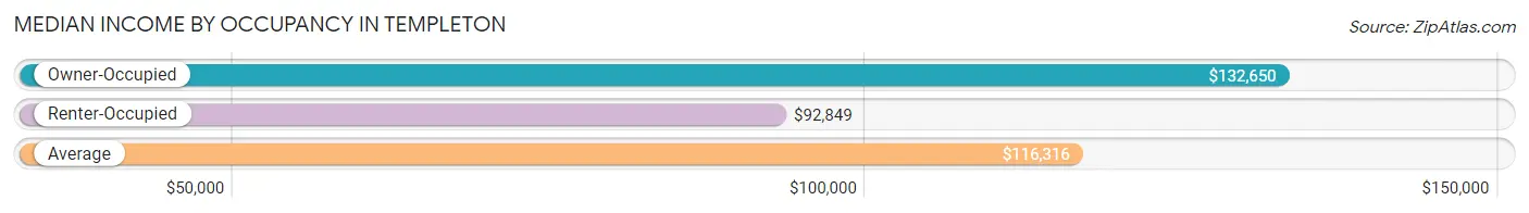 Median Income by Occupancy in Templeton