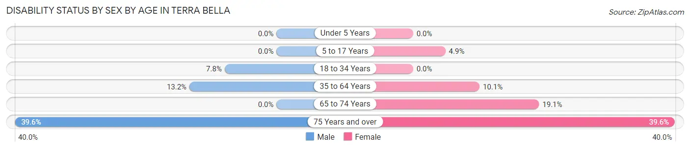 Disability Status by Sex by Age in Terra Bella