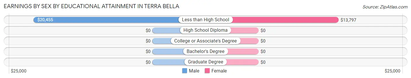Earnings by Sex by Educational Attainment in Terra Bella