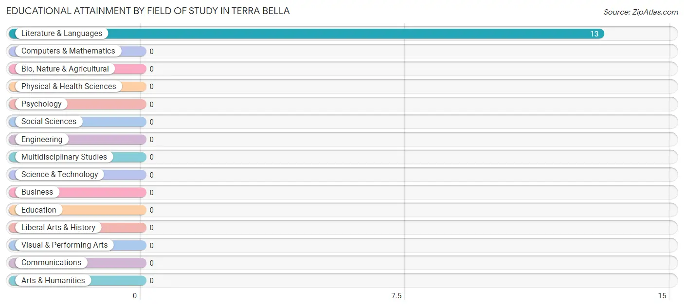 Educational Attainment by Field of Study in Terra Bella