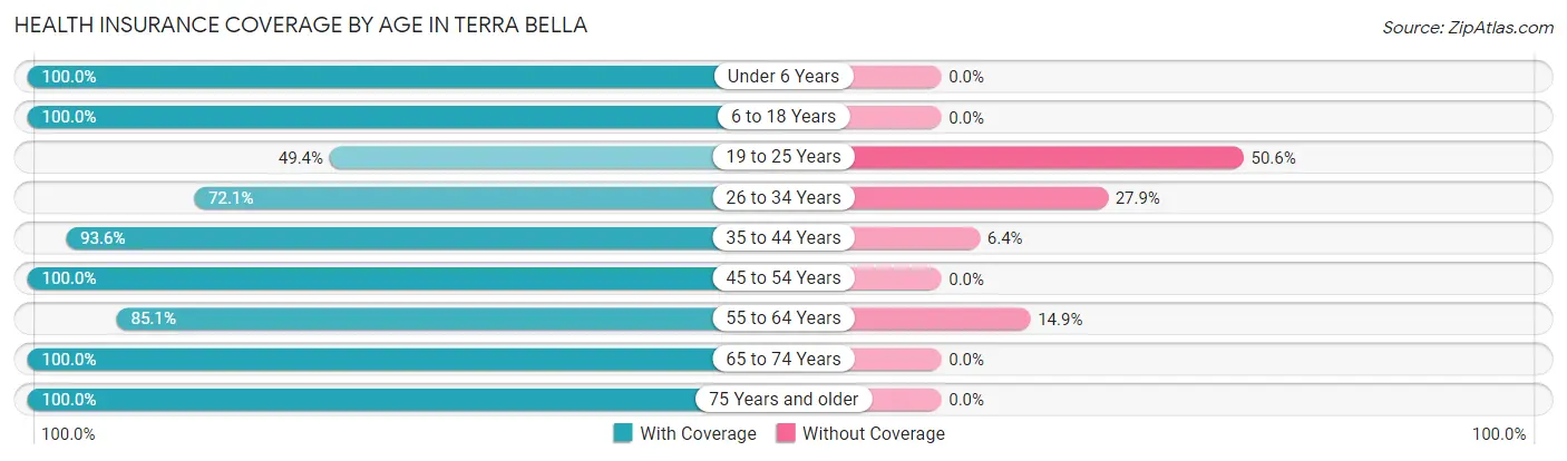 Health Insurance Coverage by Age in Terra Bella