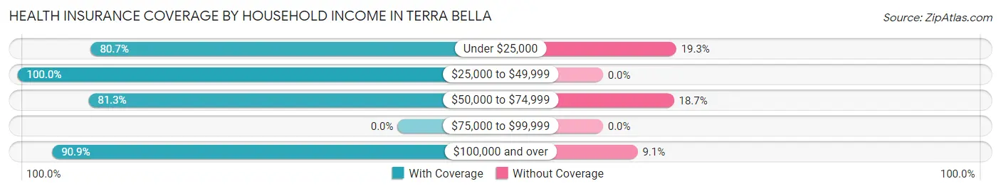 Health Insurance Coverage by Household Income in Terra Bella