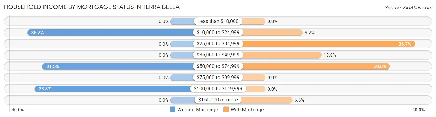 Household Income by Mortgage Status in Terra Bella