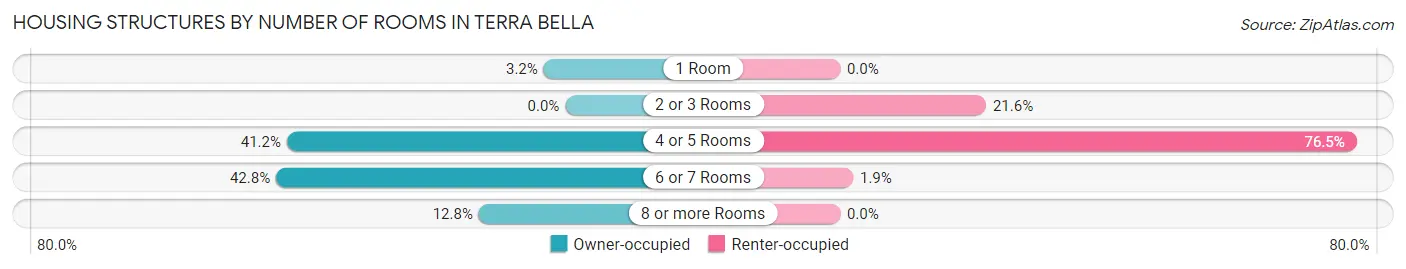 Housing Structures by Number of Rooms in Terra Bella