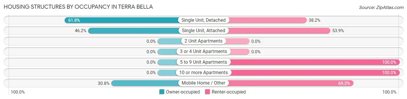 Housing Structures by Occupancy in Terra Bella