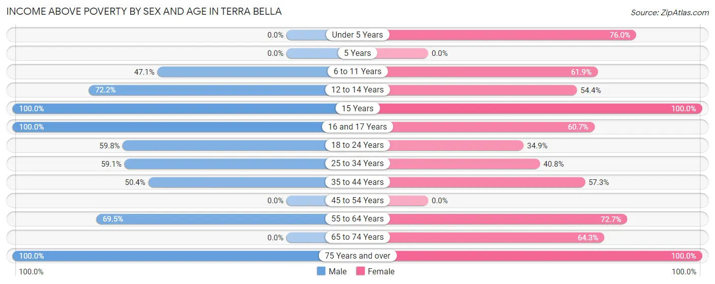 Income Above Poverty by Sex and Age in Terra Bella