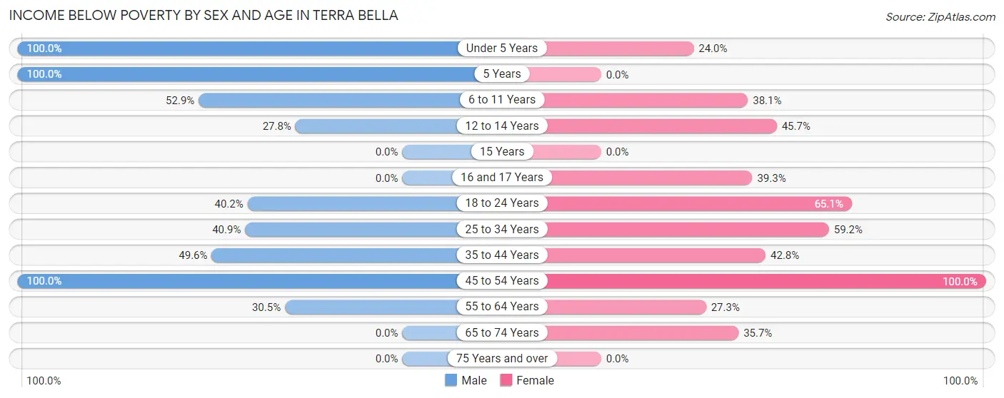 Income Below Poverty by Sex and Age in Terra Bella