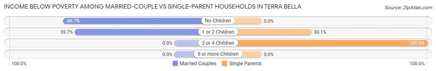 Income Below Poverty Among Married-Couple vs Single-Parent Households in Terra Bella