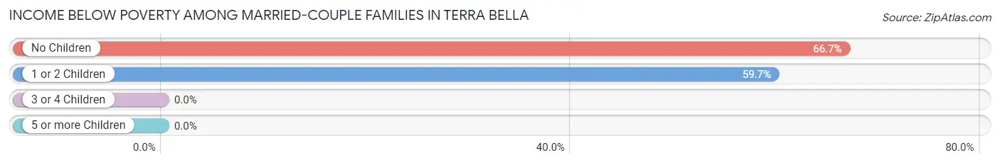 Income Below Poverty Among Married-Couple Families in Terra Bella