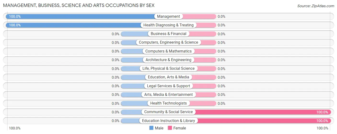 Management, Business, Science and Arts Occupations by Sex in Terra Bella