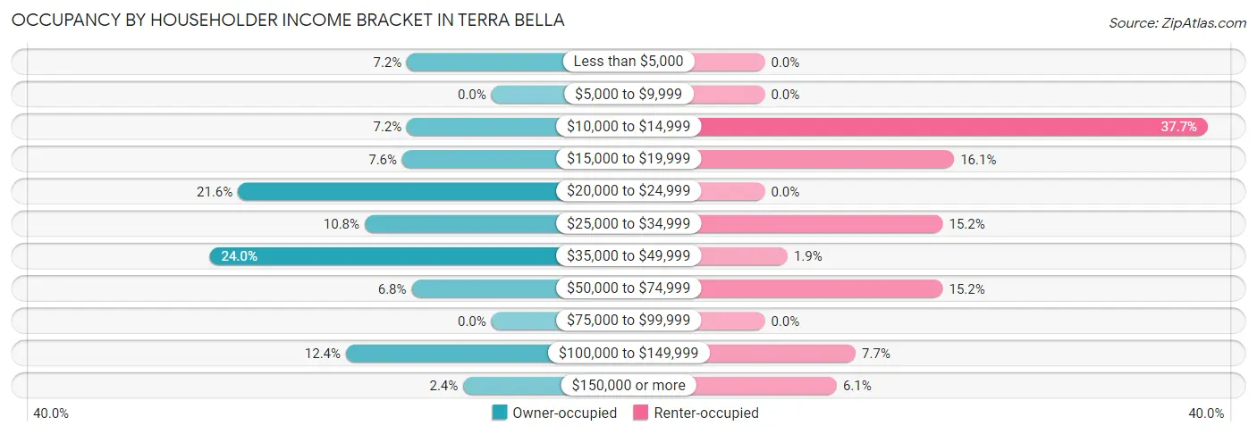Occupancy by Householder Income Bracket in Terra Bella