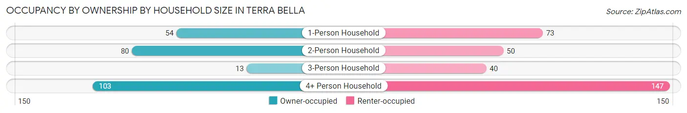 Occupancy by Ownership by Household Size in Terra Bella