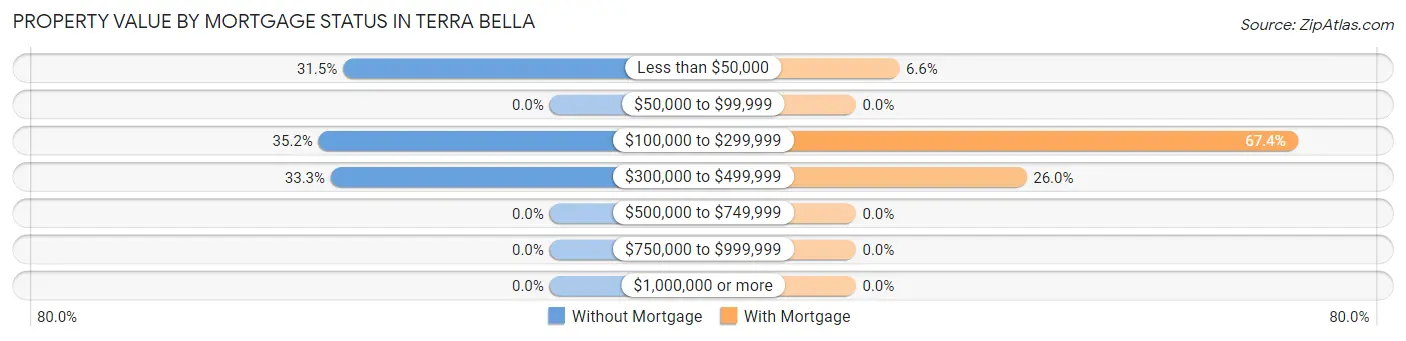 Property Value by Mortgage Status in Terra Bella